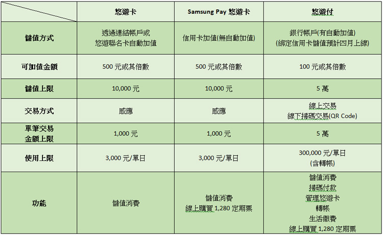 分享 悠遊卡vs Samsung Pay悠遊卡vs悠遊付 一表搞懂 卡優新聞網