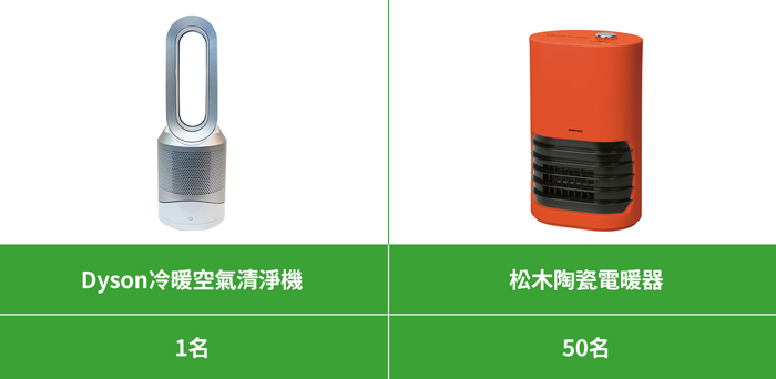 首次申辦電子帳單抽dyson 冷暖空氣清淨機 卡優新聞網