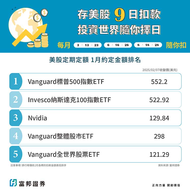  美股定期定額1月熱門標的。