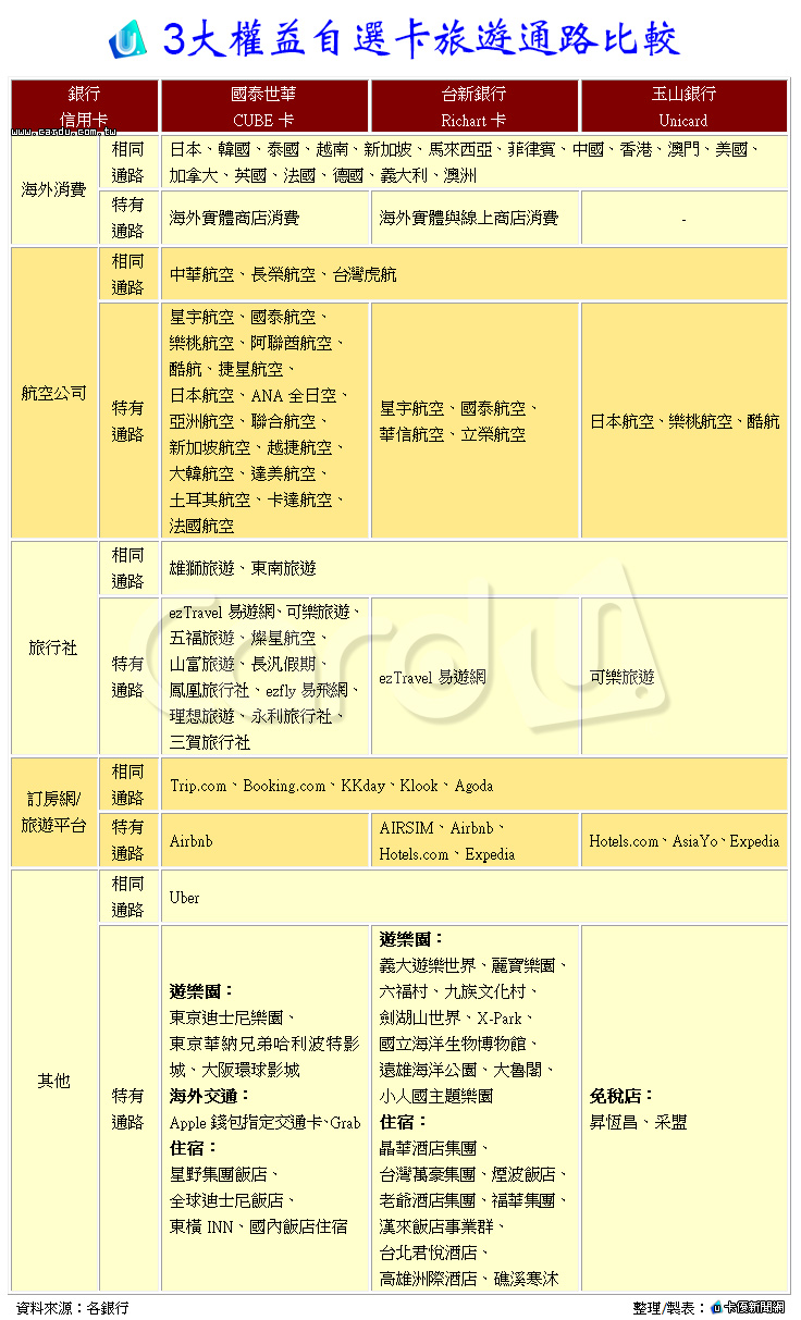 權益自選卡旅遊優惠PK 訂機票血拚哪張最強？ | 蕃新聞