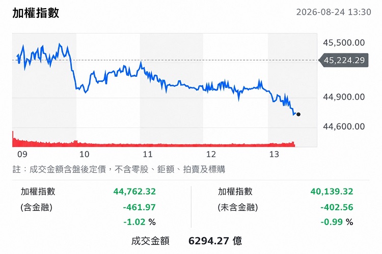 (圖/yahoo!股市)